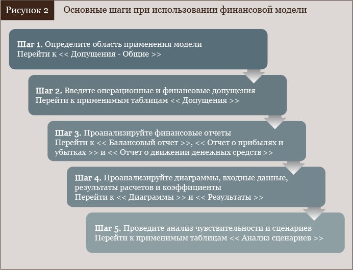 Основные шаги при использовании финансовой модели